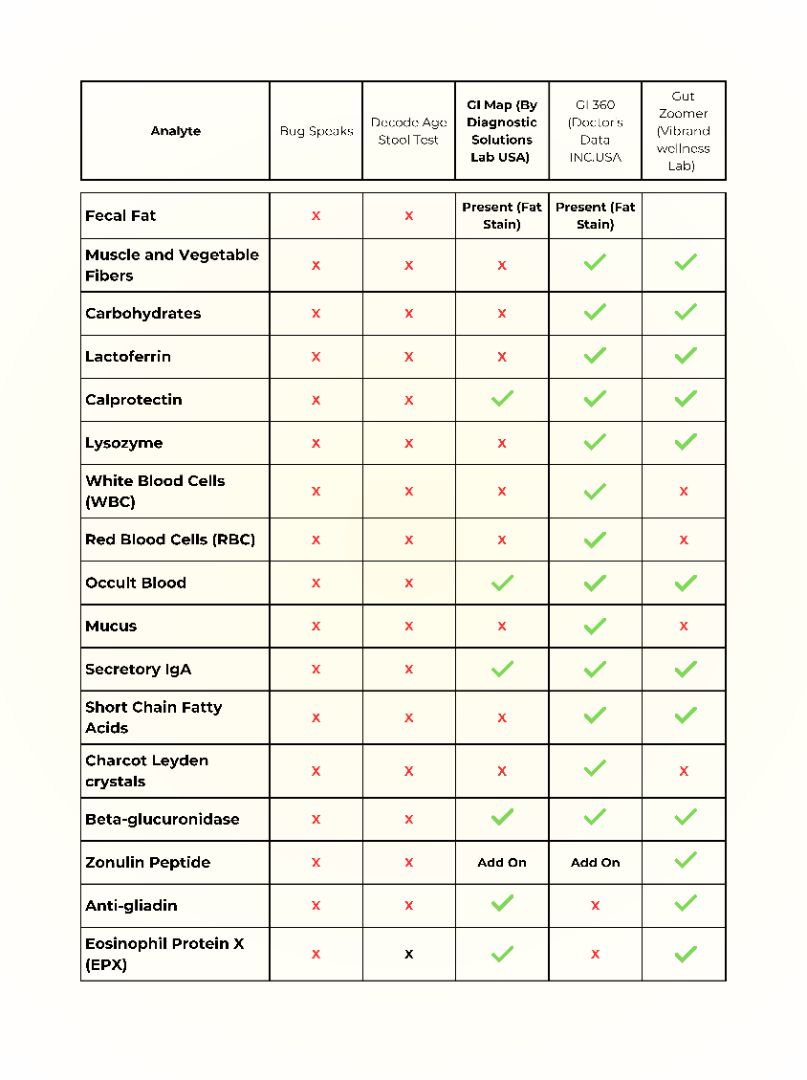 GI MAP Stool Analysis by Diagnostic Solution Laboratory, US
